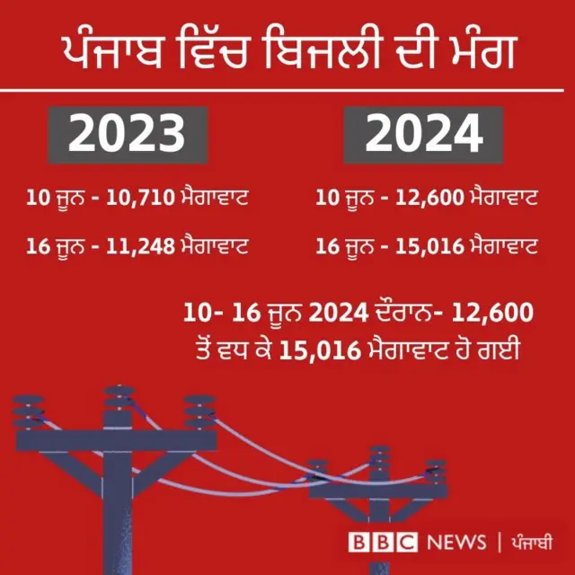 ਪੰਜਾਬ ਬਿਜਲੀ ਸੰਕਟ