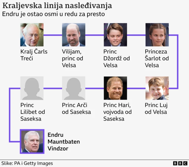 kraljevska linija nasleđivanja, nasleđivanje prestola, nasleđivanje britanskog trona, ko je uj redu za nasleđivanje britanskog trona