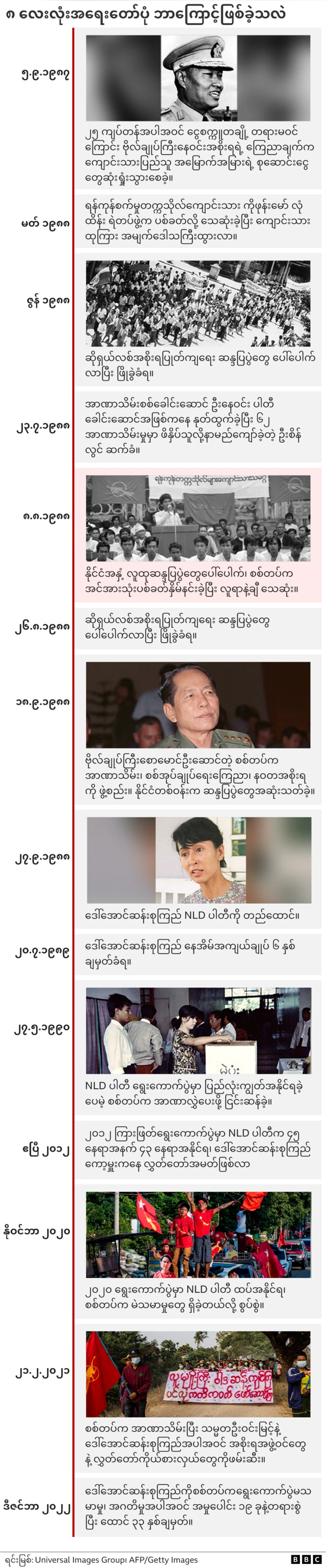 ၈၈လူထုအရေးတော်ပုံဖြစ်စဥ်ရှင်းပြချက်