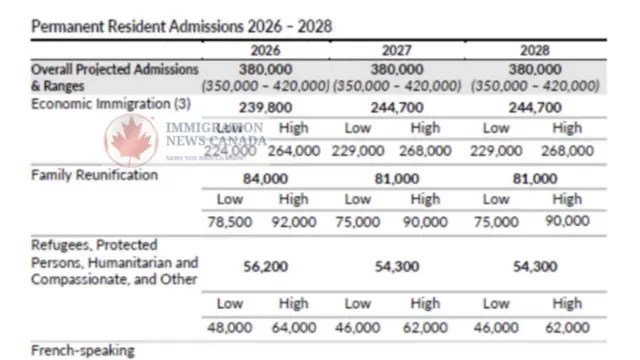 Graphics wey show Canada immigration plans for 2026 - 2028