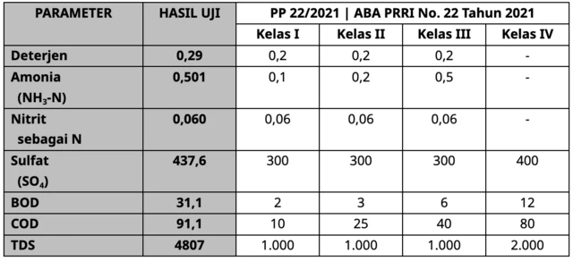 parameter baku mutu air Sungai Waridin.