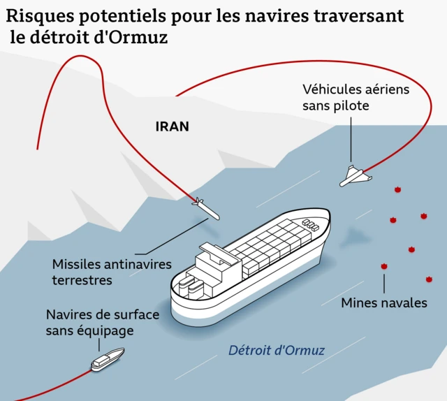 Une carte illustrant les risques potentiels pour les navires traversant le détroit. Elle représente un navire et quatre menaces : les drones, les missiles antinavires lancés depuis la côte, les navires de surface sans équipage et les mines navales. 