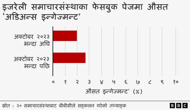 यो बार चार्टले इजरेली समाचार सङ्गठनहरूको फेसबुक पेजमा सोही अवधिमा भएका इन्गेज्मन्टलाई देखाउँछ।