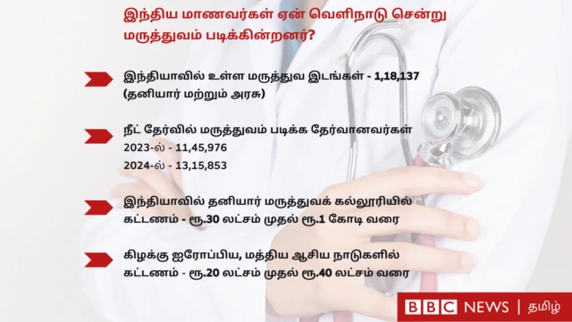 இந்திய மாணவர்கள், வெளிநாட்டில் மருத்துவம், கிர்கிஸ்தான், கசகஸ்தான், கல்வி
