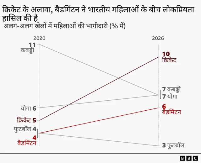 चार्ट: महिला खिलाड़ियों के आकर्षक दिखने की सोच पर चार्ट