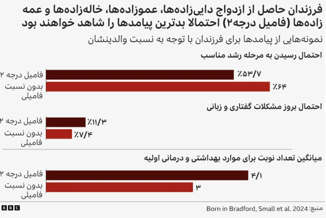 پیامدهای ناشی از ازدواج فامیلی