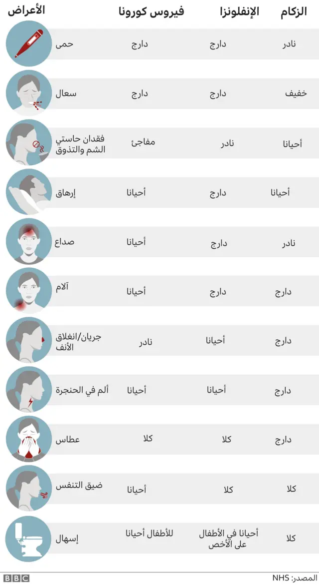 هل هي نزلة برد أم إنفلونزا أم كوفيد؟