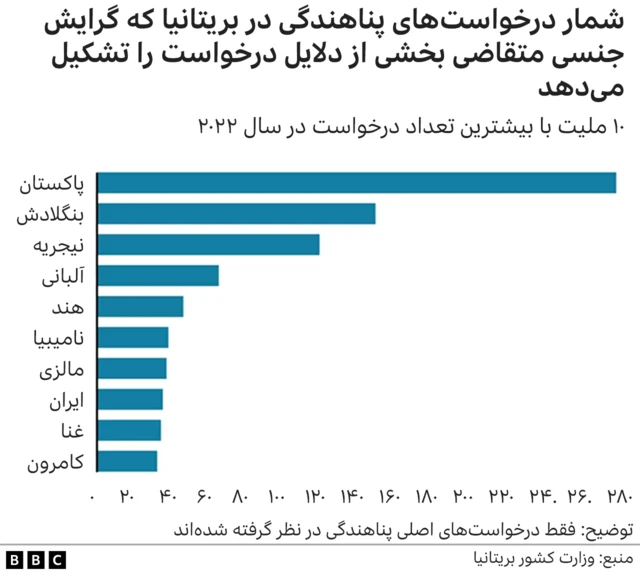درخواست های پناهندگی در بریتانیا