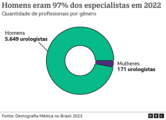gráfico que mostra a quantidade de urologistas por gênero