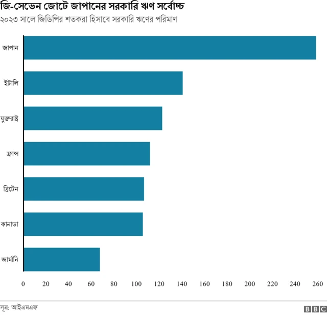 জি সেভেন জোটে জাপানের সরকারি ঋণ সর্বোচ্চ