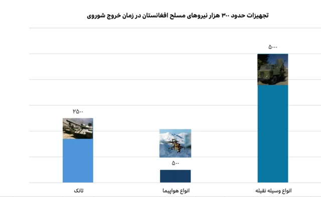 تجهیزات نیروهای مسلح افغانستان 
