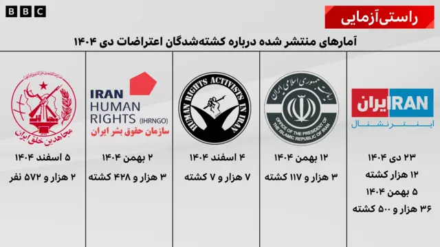 آمارهای متفاوتی که از کشته‌شدگان اعتراضات منتشر شده است 