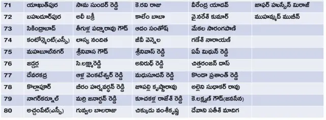 తెలంగాణ అసెంబ్లీ ఎన్నికల అభ్యర్థులు