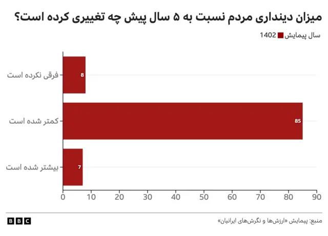 تغییر میزان «دینداری» مردم
