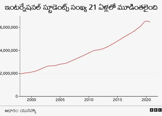 వలసల చార్ట్