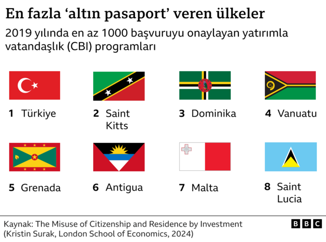 En fazla altın pasaport veren ülkeler