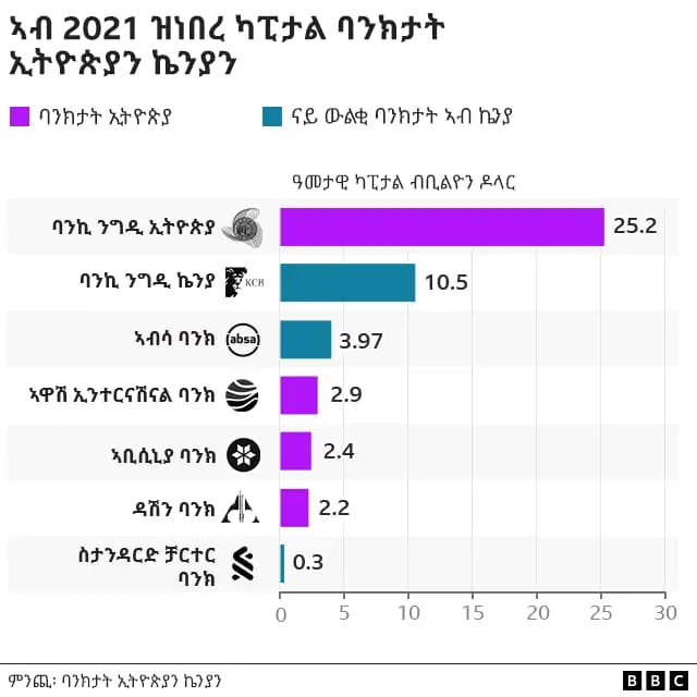 ሃፍቲ ገለ ባንክታት ኢትዮጵያን ኬንያን