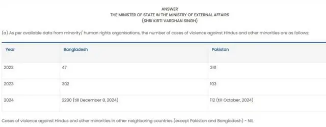 भारत के विदेश राज्य मंत्री की ओर से संसद में पेश किए गए आंकड़े, जिनमें पाकिस्तान और बांग्लादेश में अल्पसंख्यकों पर अत्याचार की घटनाओं की तुलना की गई है
