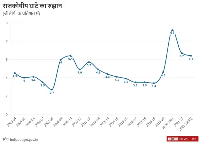 सरकार का राजकोषीय घाटा