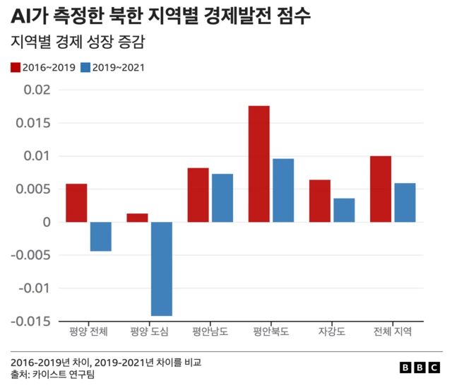 AI 측정 북한 서부지역 경제점수