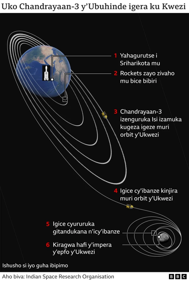 Uko kigera ku Kwezi