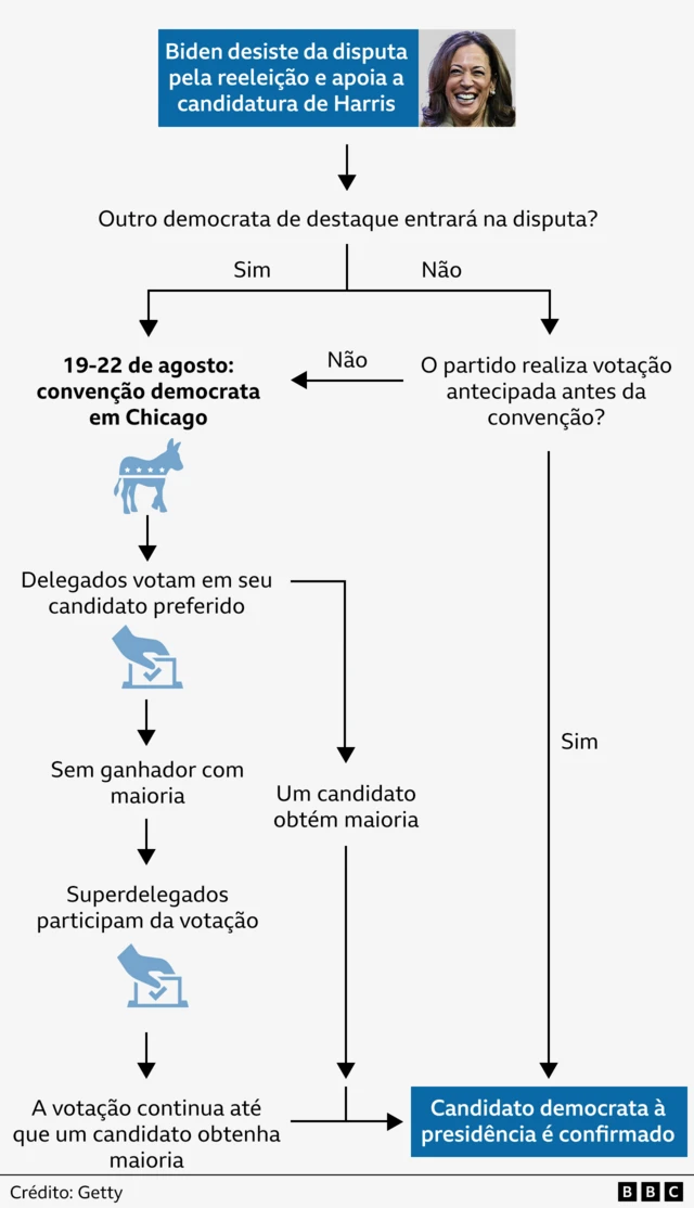 Gráfico mostrando o possível caminhodubai bet365Kamala Harris para o cargo mais alto da Casa Branca