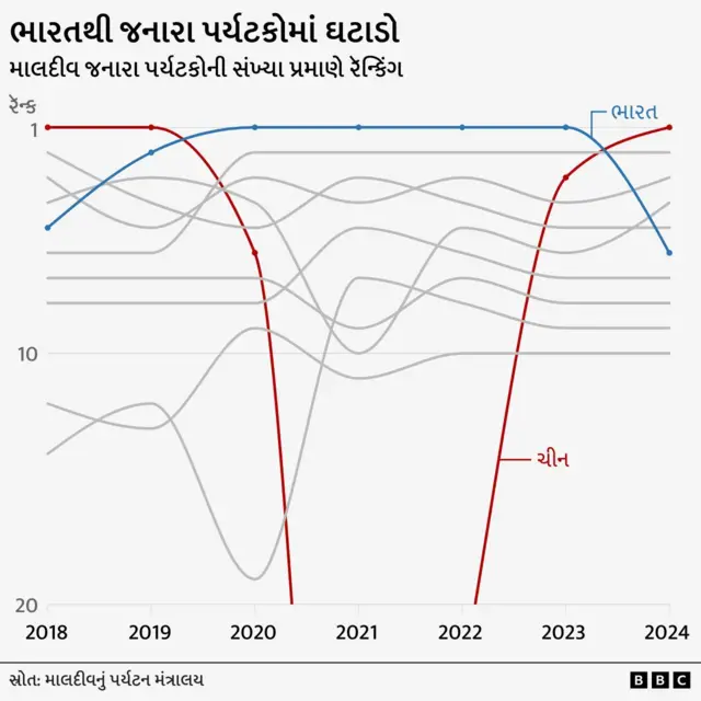 માલદીવ, ભારત, વિદેશનીતિ, નરેન્દ્ર મોદી, બીબીસી ગુજરાતી