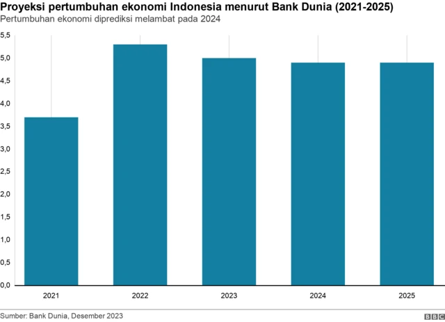 Pertumbuhan ekonomi Indonesia