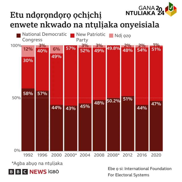 Chaatị na-egosi patị ndị a na-akwado maka ọkwa onyeisiala mba Gana