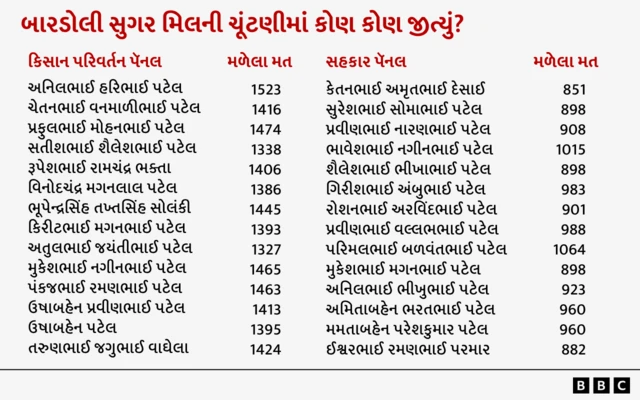 બારડોલી સહકારી મંડળી, બારડોલી સુગર મિલ ચૂંટણી, સહકાર પૅનલ, કિસાન પરિવર્તન પૅનલ, બીબીસી ગુજરાતી