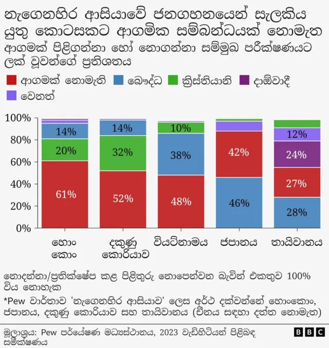 නමුත් ලෞකිකකරණය වැඩි වන බවක් පෙනෙන්නට තිබුණ ද, කලාපය පුරා සිටින විශාල පිරිසක් පවසන්නේ තමන් තවමත් අධ්‍යාත්මික චාරිත්‍ර වාරිත්‍ර සහ පිළිවෙත්වලට සම්බන්ධ වන බව ය. සමීක්ෂණයට ලක් කරන ලද සියලු ම රටවල, ආගමික අරමුණකින් චාරිත්‍ර වාරිත්‍රවලට සම්බන්ධ නොවූ අයගෙන් අඩකට වඩා කියා සිටියේ, පසුගිය මාස 12 තුළ තම මුතුන් මිත්තන්ට ගෞරව කිරීම සඳහා තමන් ඒවාට සහභාගී වූ බව ය. දෙවිවරුන් හෝ නොපෙනෙන ජීවීන් විශ්වාස කරන බව කලාපය පුරා සමීක්ෂණයට ලක් කළ බොහෝ දෙනෙක් පවසති.