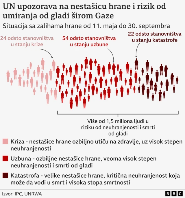 Grafika koja ilustruje dostupnost hrane i ugroženost stanovništva u Gazi