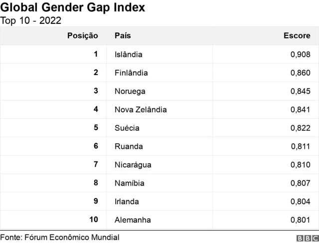 Tabela mostra 10 países com menor desigualdadecomo entrar no bet365gênero