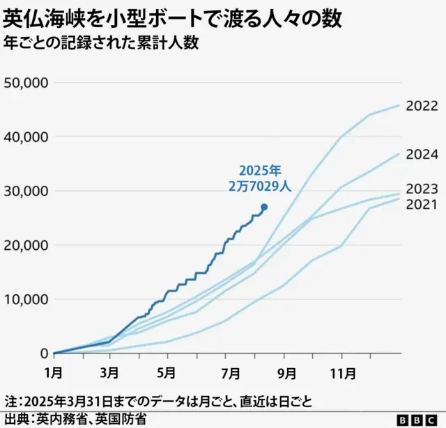 2021年から2025年まで、毎年小型ボートで英仏海峡を渡った累計人数を示す折れ線グラフ。各年は1月から12月までの数字を追った線で表されている。今年のこれまでの累計は2万7029人で、この時点では他のどの年よりも多い。