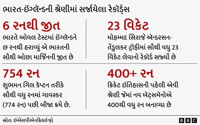 બીબીસી ગુજરાતી ભારત ઇંગ્લૅન્ડ ઓવલ ટૅસ્ટ સિરિઝ મોહમ્મદ સિરાજ શુભમન ગિલ