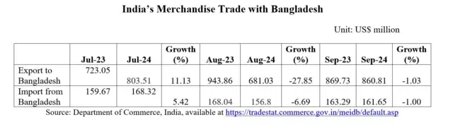 ভারতের বাণিজ্য মন্ত্রণালয়ের প্রকাশিত তথ্য