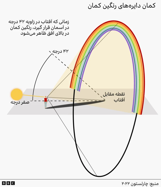 گرافیک دایره رنگین کمان 