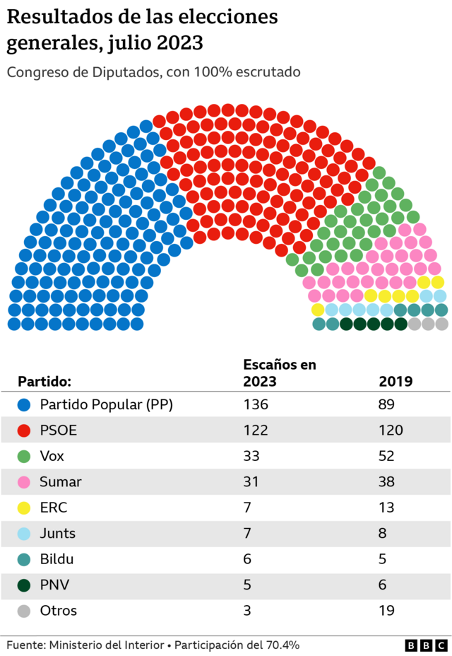 Cuando son las elecciones generales en españa 2024