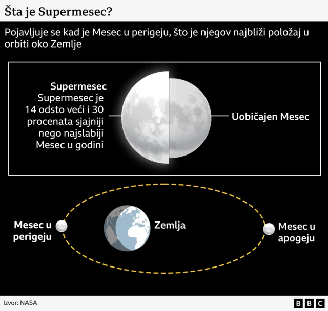 supermesec i mesec