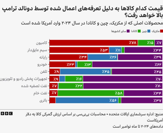 افزایش قیمت کالا به دلیل اعمال تعرفه