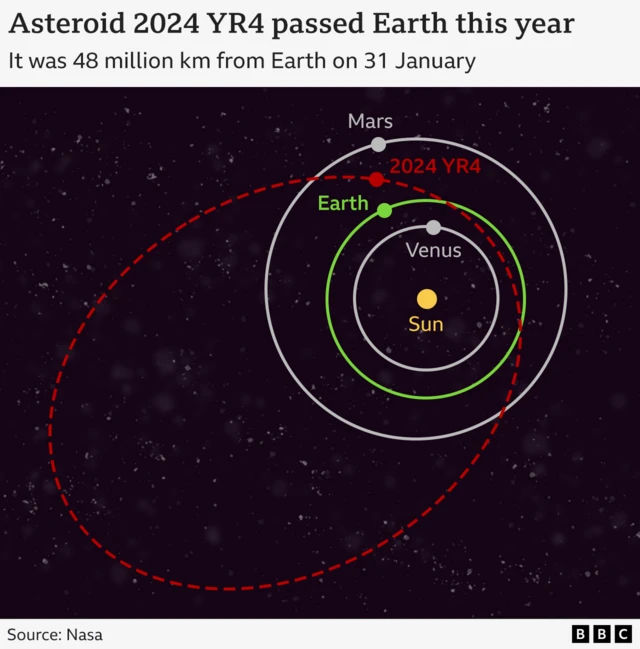 2024 YR4小行星轨道示意图。1月31日该天体距地球4800万公里