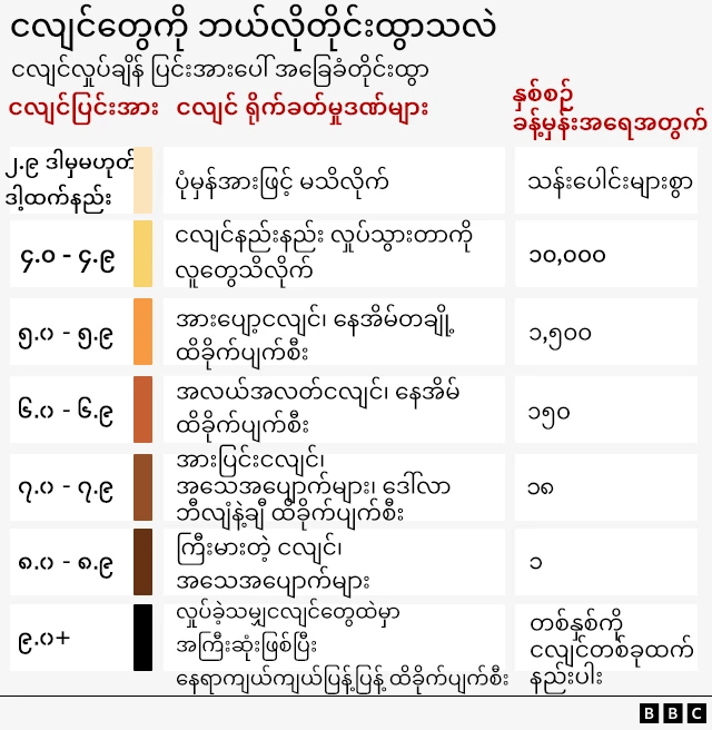 ငလျင်တိုင်းတာပုံနဲ့ အဆင့်အလိုက် အပျက်အစီး ရှင်းပြချက် 
