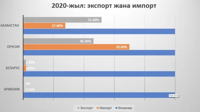 Кыргызстандын ЕАЭБге мүчө мамлекттер менен 2020-жылдагы соода-сатыгынын көрсөткүчү (Инфорграфика Улуттук статистика комитетинин маалыматына ылайык даярдалды)