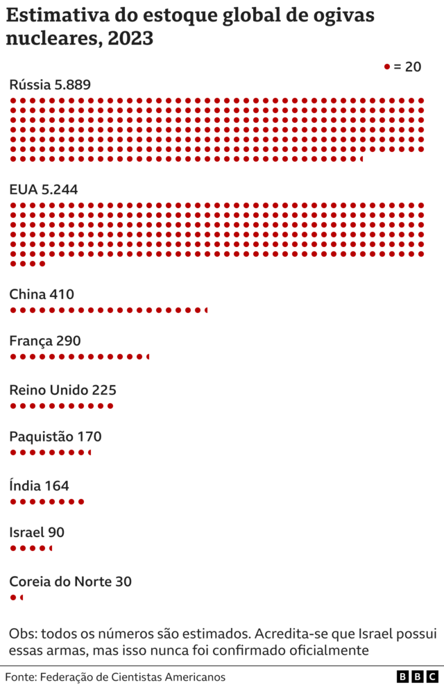 Gráfico com estimativamega sena bolãoestoque nuclear