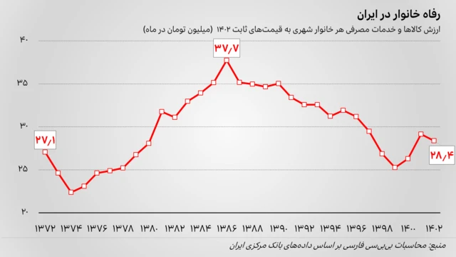 نمودار هزینه (مصرف) سالانه خانوار شهری در ایران به قیمت‌های ثابت سال ۱۴۰۲