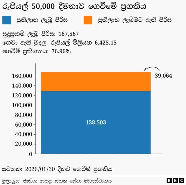 රුපියල් 50,000 දීමනාව ගෙවීම