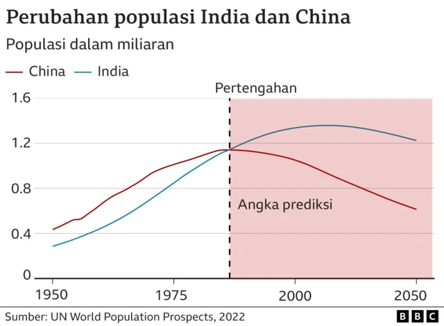 populasi India dan China