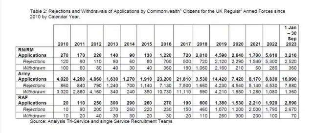 Table wey show how citizens from Commonwealth nations take apply for UK Regular Armed Forces since 2010