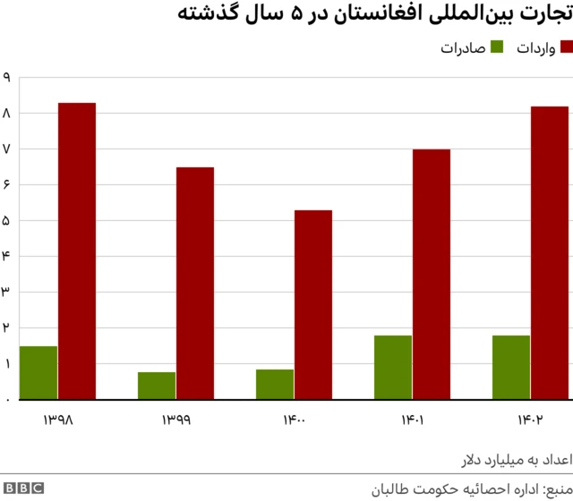 اقتصاد افغانستان 
