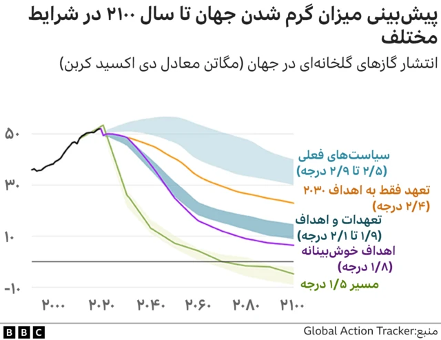 نمودار گرمایش زمین